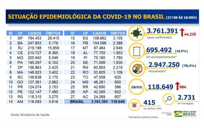 Tabela de mortes e casos confirmados de Covid-19 no Brasil
