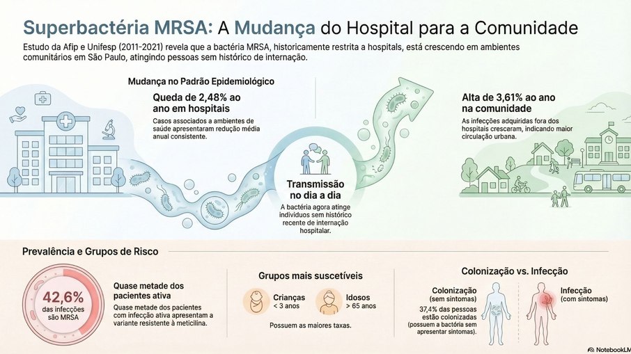 Superbactéria avança fora de hospitais e preocupa SP