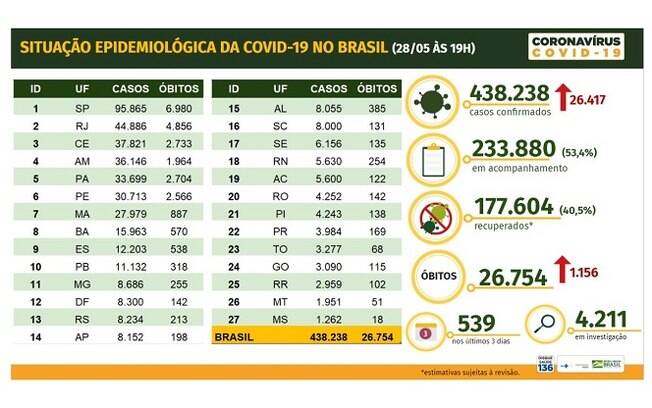 Tabela de mortes e casos confirmados de Covid-19 no Brasil