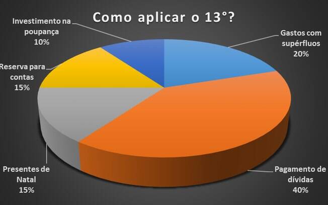 Especialista lista as melhores forma para empregar o 13º salário e fugir de dívidas