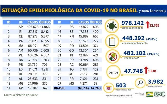 Tabela epidemiológica divulgada pelo Ministério da Saúde