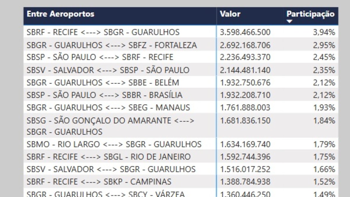 Os aeroportos com mais passageiros