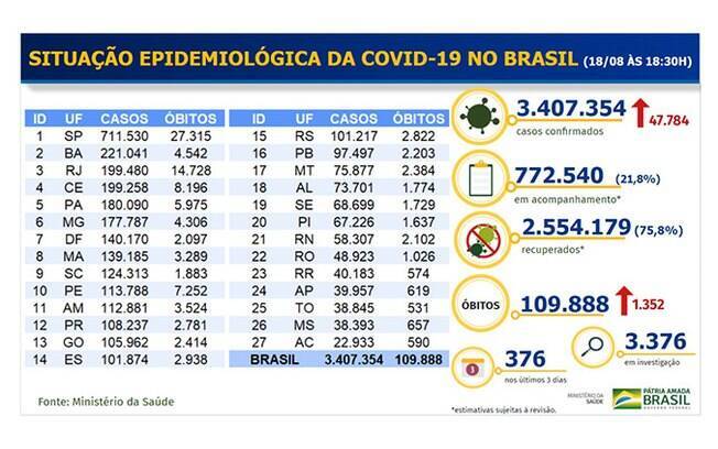 Tabela de mortes e casos confirmados da Covid-19 no Brasil Tabela de mortes e casos confirmados da Covid-19 no Brasil