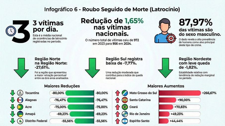 O levantamento mostra que a maioria das vítimas são homens