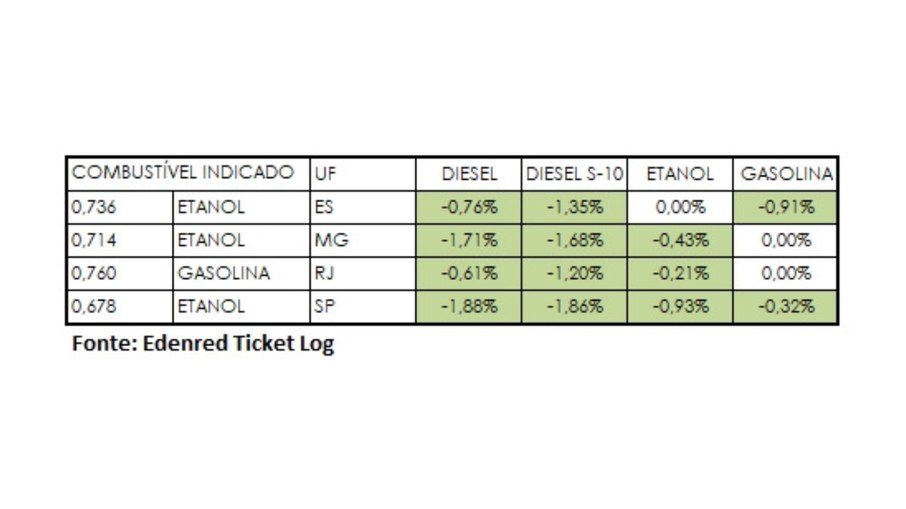 Variações nos preços de combustíveis Variações nos preços de combustíveis