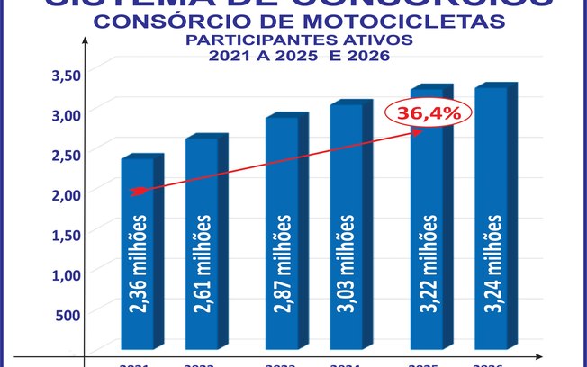 Mercado de deliveries impulsiona o consórcio de motos