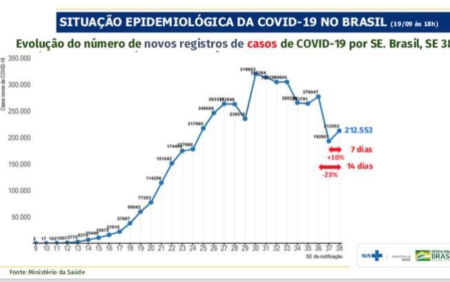 Situação epidemiológica da Covid-19 no Brasil Situação epidemiológica da Covid-19 no Brasil