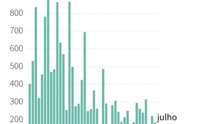 Evolução mensal do emprego nos Estados Unidos desde janeiro de 2021, em milhares de pessoas.