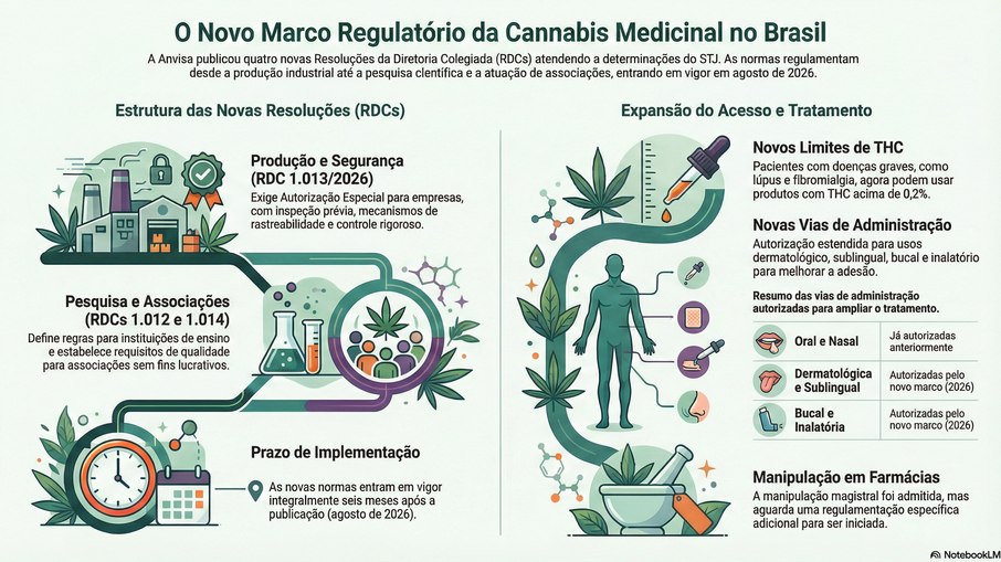 Cannabis medicinal no Brasil Cannabis medicinal no Brasil