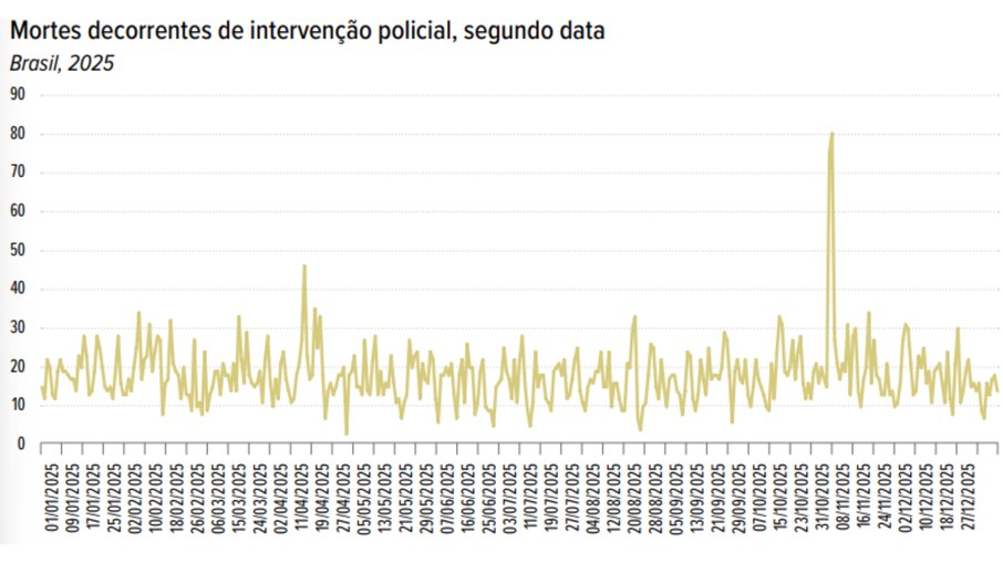 O gráfico abaixo mostra variações que vão de 3 a 46 casos diários no país em 2025