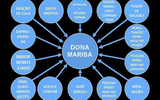 Redes sociais ironizam depoimento de Lula e 'foi a Dona Marisa' é um dos assuntos mais comentados o Twitter