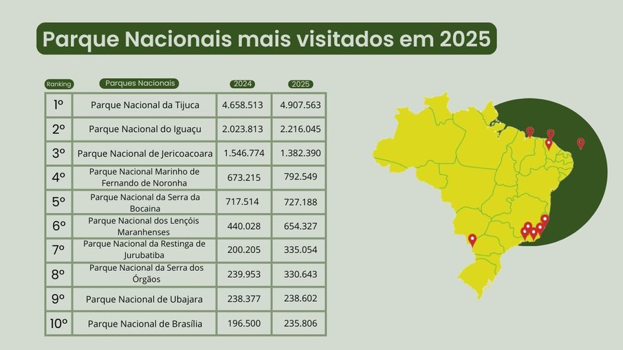 Parque Nacionais mais visitados em 2025 Parque Nacionais mais visitados em 2025