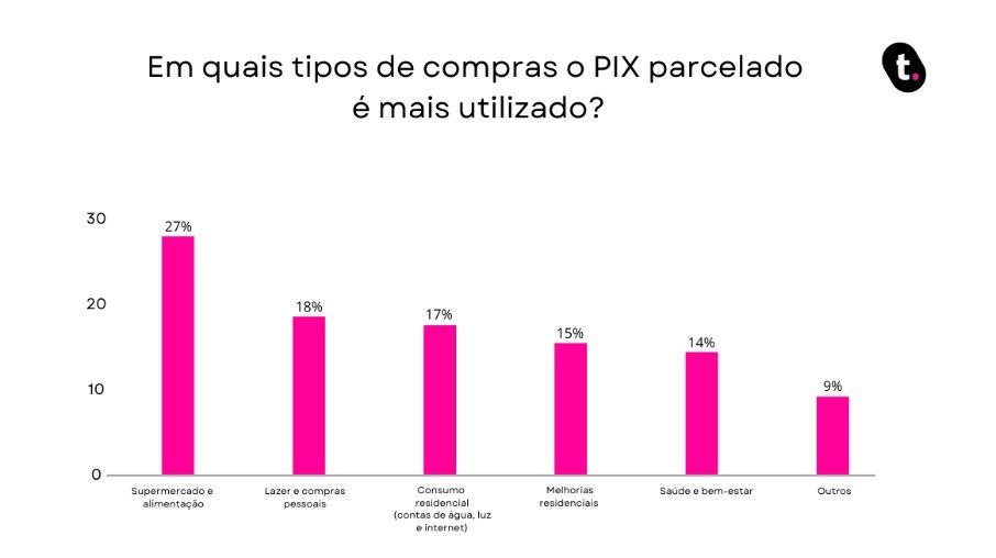 Supermercado e alimentação é onde mais utiliza-se o Pix parcelado