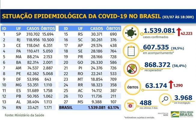 Boletim epidemiológico divulgado pelo Ministério da Saúde