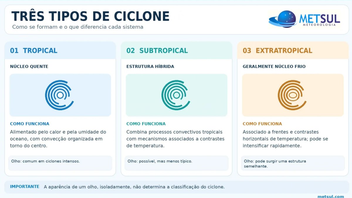 Tipos de ciclone