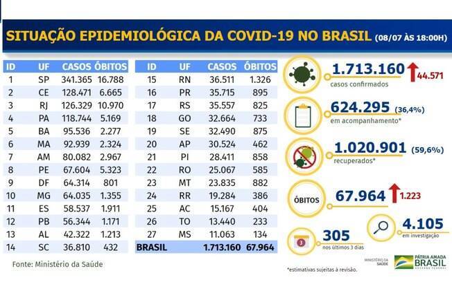 Boletim epidemiológico divulgado pelo Ministério da Saúde