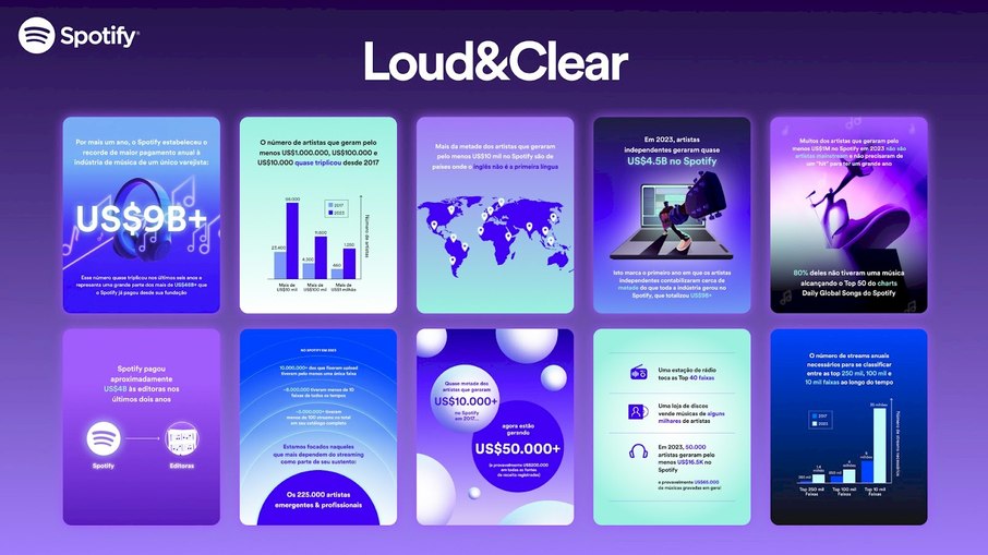  Spotify divulga dados sobre royalties de 2023 e bate recorde de pagamentos