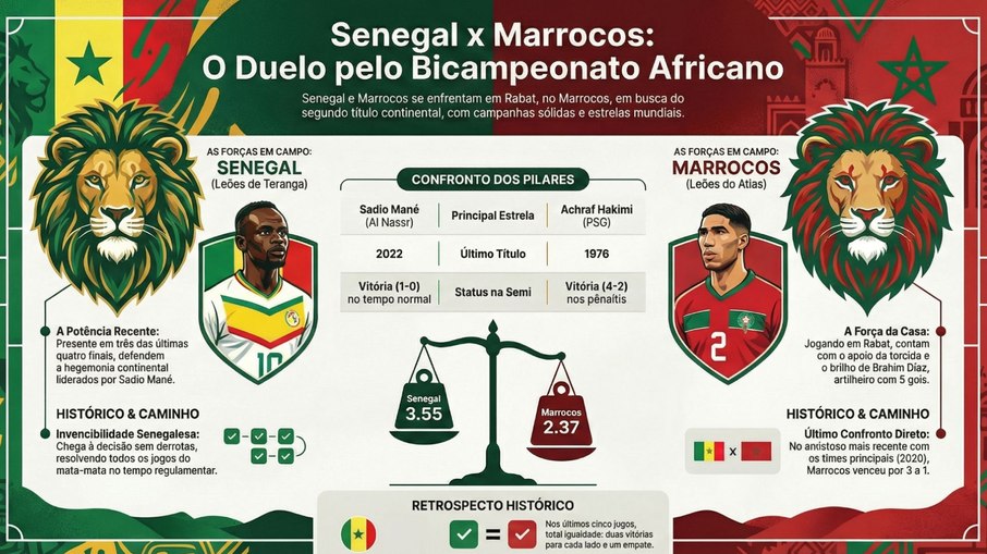 Senegal e Marrocos se enfrentam neste domingo
