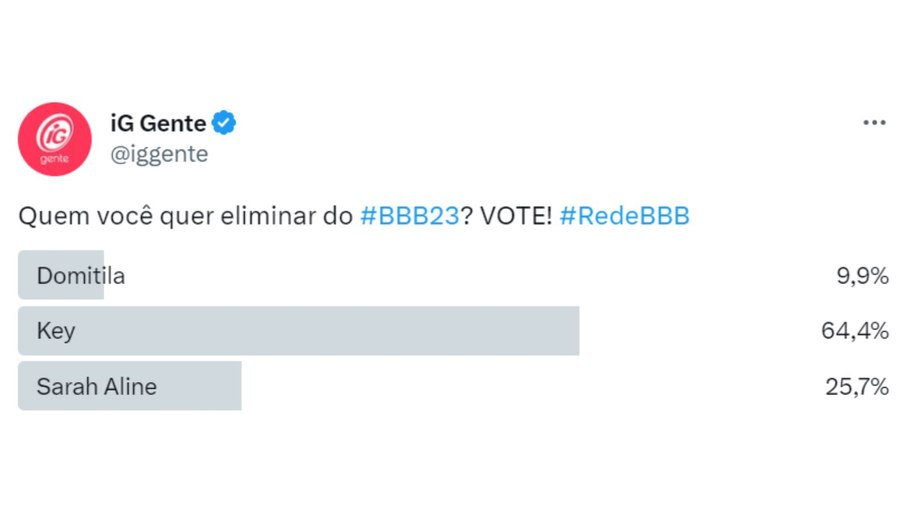 Parcial do iG Gente indica disputa entre duas sisters no paredão do 'BBB 23'