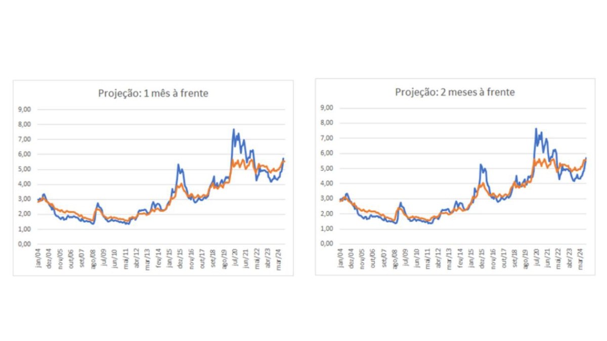 Dados do Banco Central do Brasil e projeções do autor; a linha azul representa as projeções e a linha laranja os dados para o valor mensal de fechamento da taxa de câmbio nominal