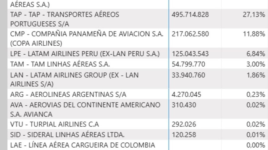 dados da ANAC mostram os embarques internacionais no DF