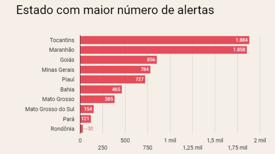 Número de alertas por estado; Tocantins e Maranhão aparecem no topo.