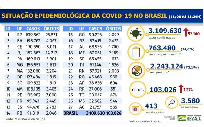 Boletim epidemiológico divulgado pelo Ministério da Saúde