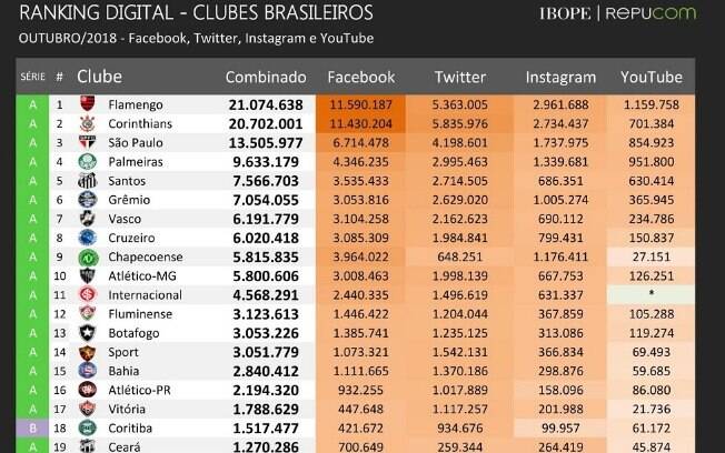 O ranking digital de clubes brasileiros após o fim de setembro