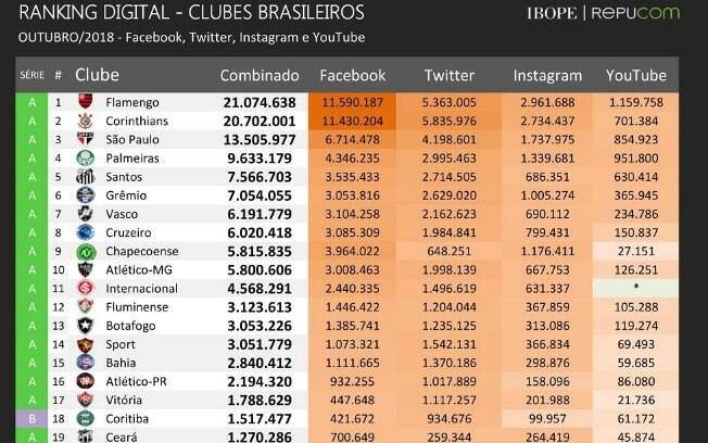 Ranking digital dos clubes brasileiros – Jul/2018 – IBOPE Repucom