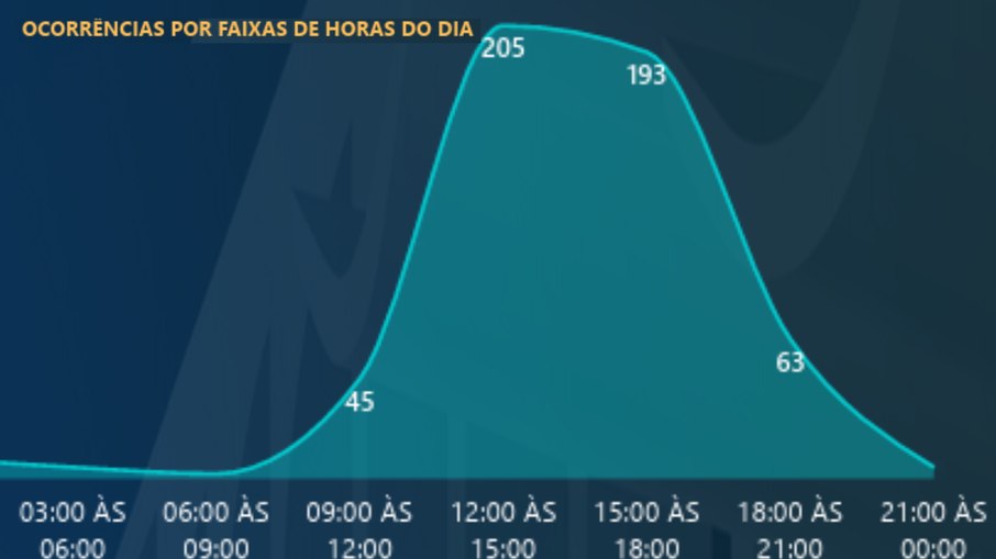 Ocorrências por faixas de hora do dia