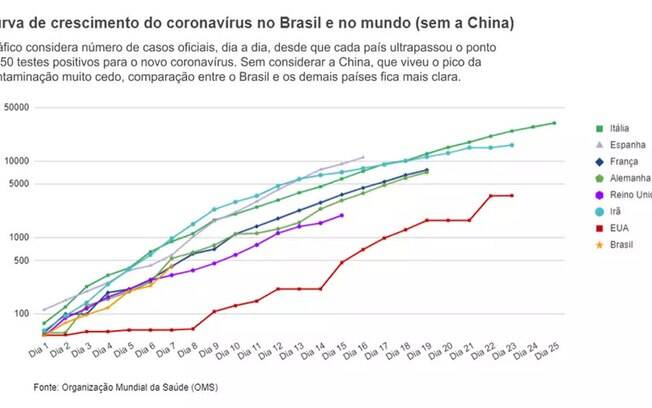 Avanço do contágio no Brasil é semelhante ao comportamento no Europa Avanço do contágio no Brasil é semelhante ao comportamento no Europa