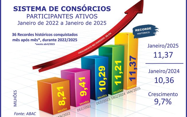 Sistema de consórcios: ano inicia com crescimentos Sistema de consórcios: ano inicia com crescimentos