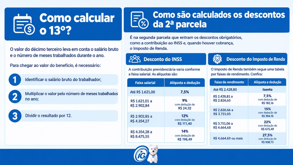 Infográfico de como calcular o 13º salário
