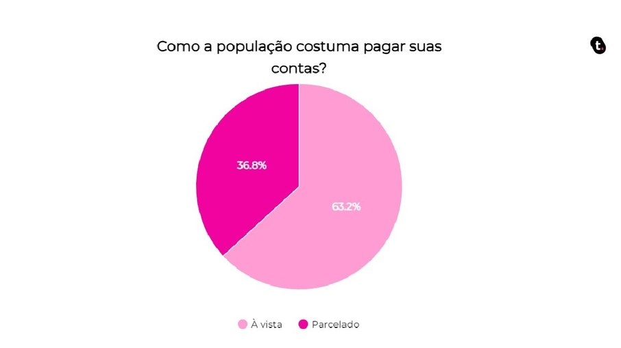 Gráfico de como população costuma pagar suas contas