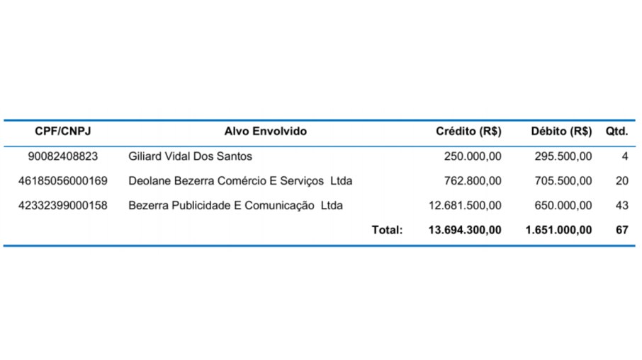 Dentre os maiores depositantes e beneficiários de débitos identificados estão suas próprias empresas e seus familiares Dentre os maiores depositantes e beneficiários de débitos identificados estão suas próprias empresas e seus familiares