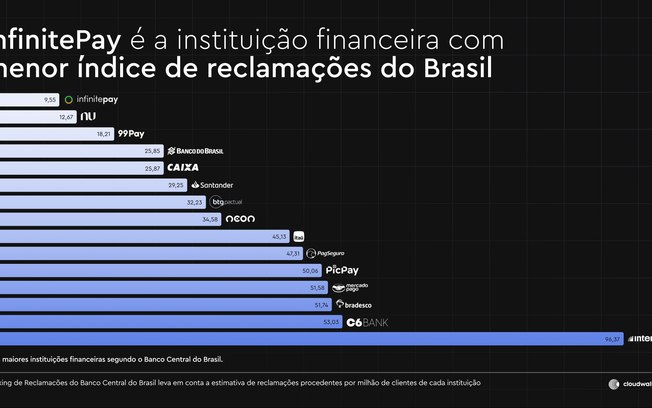 InfinitePay tem o menor índice de reclamações do Brasil