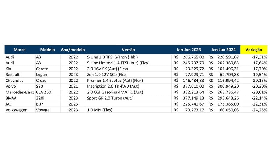Sedãs com maior desvalorização de 2023 para 2024 segundo a Mobiauto