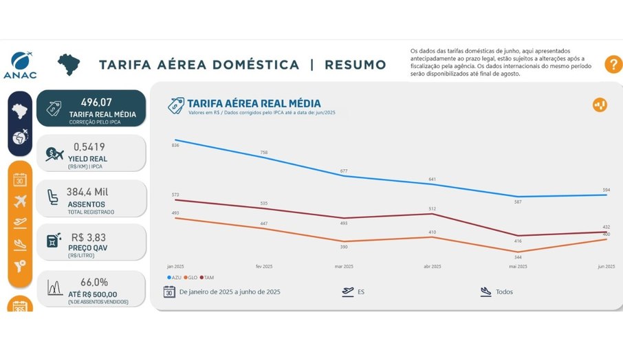 Roraima tem a tarifa mais cara do Brasil