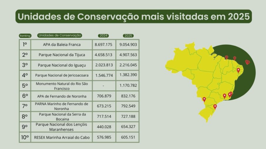 Unidades de Conservação mais visitadas em 2025 Unidades de Conservação mais visitadas em 2025