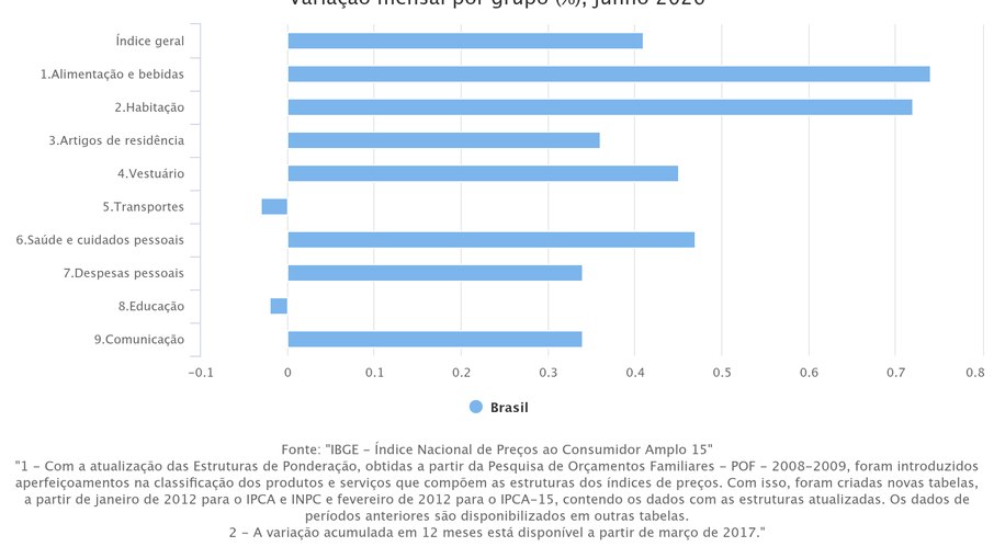IPCA-15 é de 0,41% em junho IPCA-15 é de 0,41% em junho