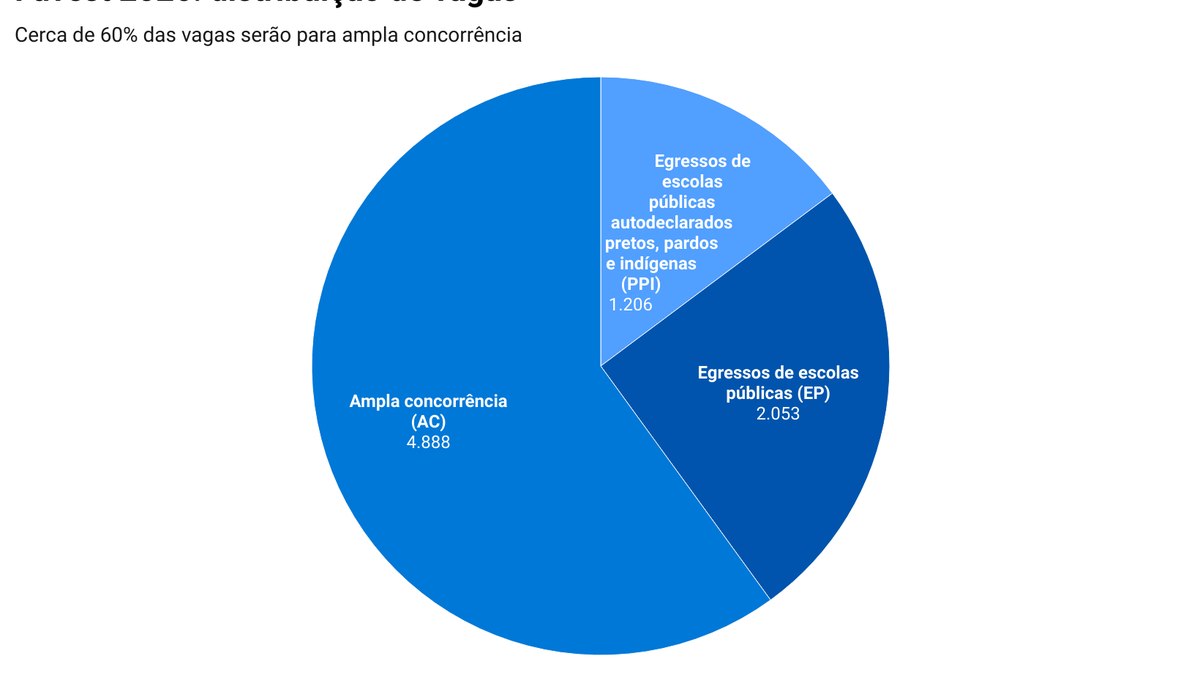Gráfico mostra quantidade de vagas oferecidas na USP pela Fuvest em 2026