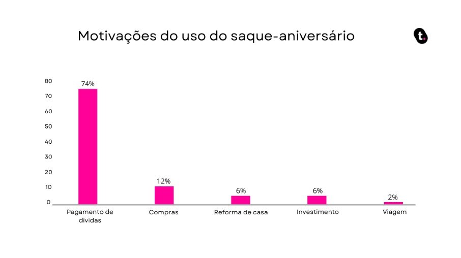 Pagamento de dívidas é principal motivação do uso do saque-aniversário