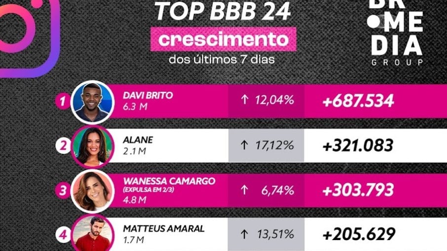 Ranking geral com o crescimento dos participantes. Dados considerados de 27/02 até 06/03