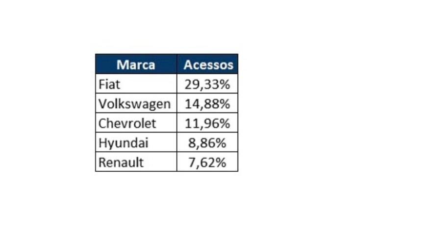 Fiat é a fabricante mais procurada no mercado de seminovos no Brasil