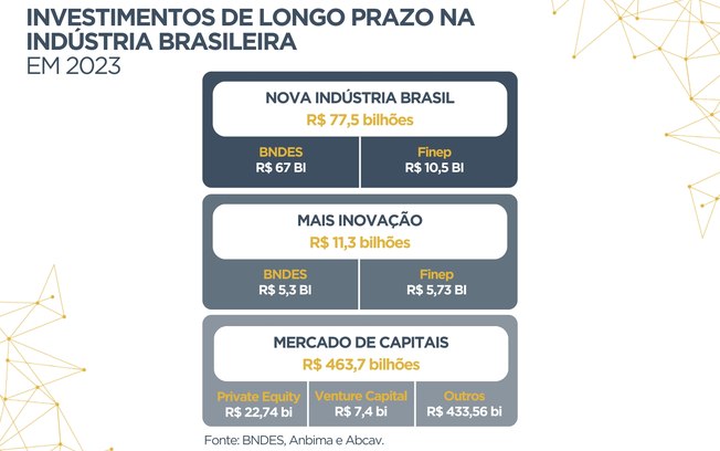 Investimentos de longo prazo impulsionam indústria em 2023