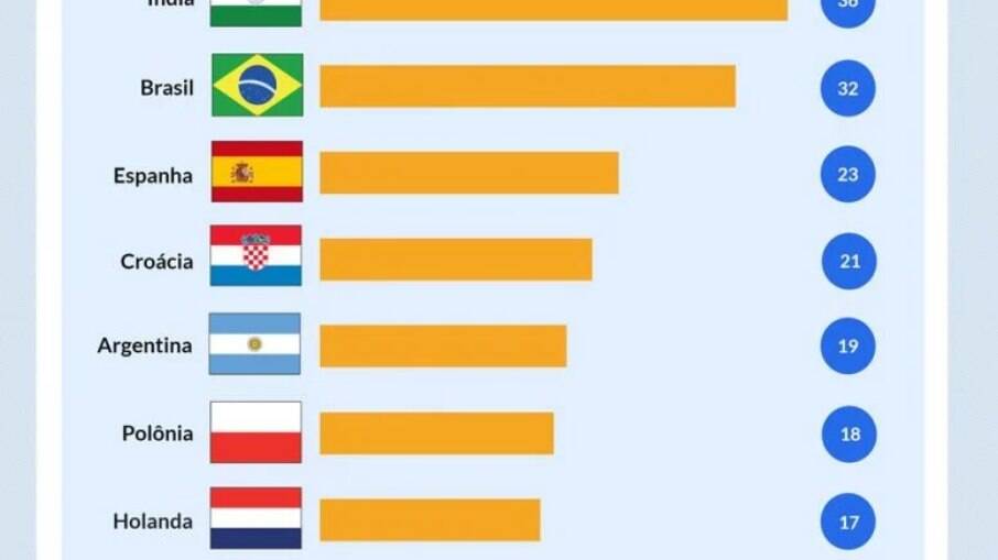 Países com maiores números de partidos