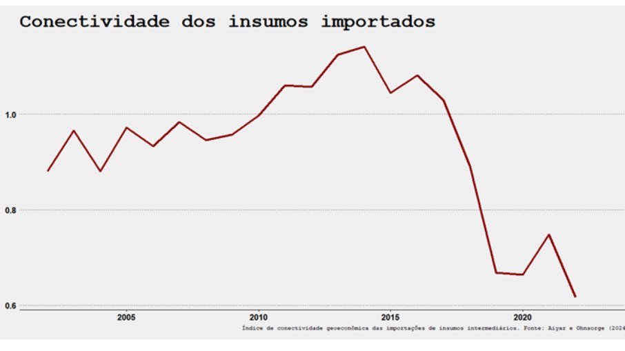 Conectividade dos insumos importados