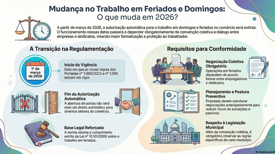 Infográfico sobre trabalho aos domingos e feriados
