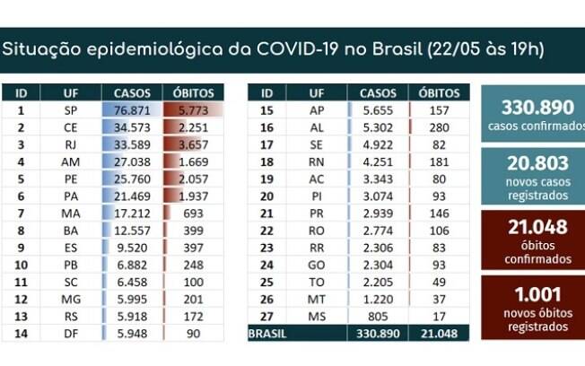 Tabela de mortes e casos confirmados de Covid-19 no Brasil