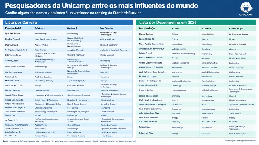Unicamp tem 188 cientistas entre os mais influentes do mundo Unicamp tem 188 cientistas entre os mais influentes do mundo